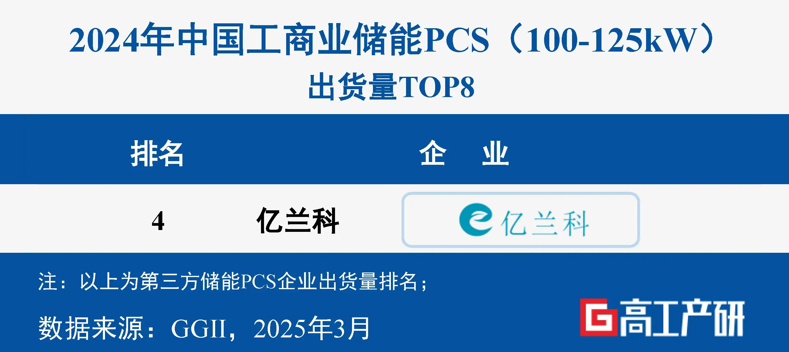 喜訊 ｜ 億蘭科在2024中國(guó)工商業(yè)儲(chǔ)能PCS出貨量排第四！